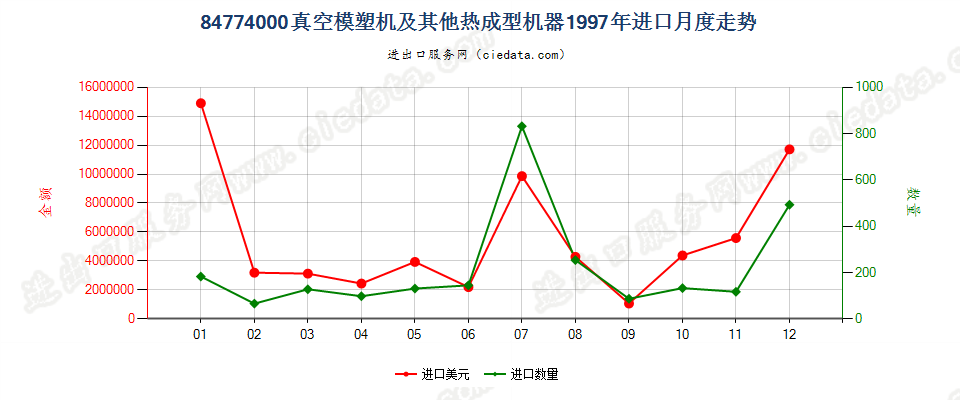 84774000进口1997年月度走势图