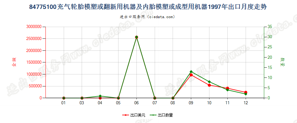 84775100充气轮胎模塑或翻新及内胎模塑或成型机器出口1997年月度走势图