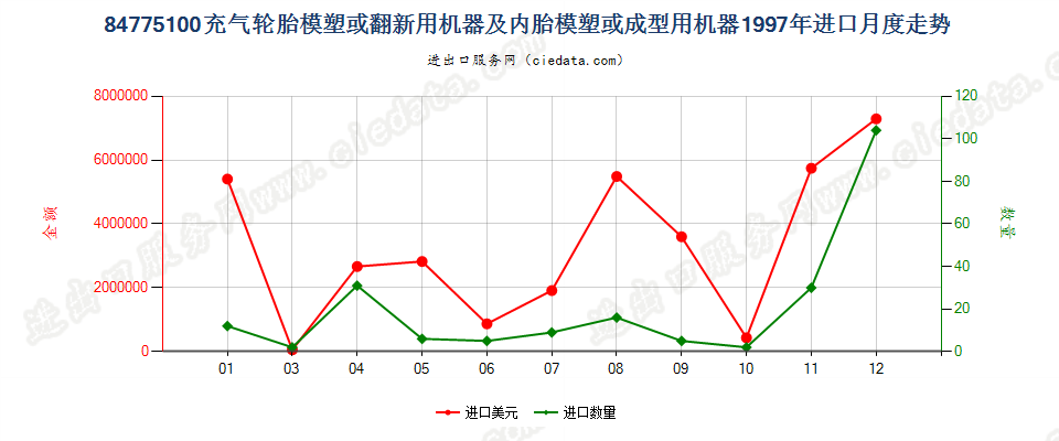 84775100充气轮胎模塑或翻新及内胎模塑或成型机器进口1997年月度走势图