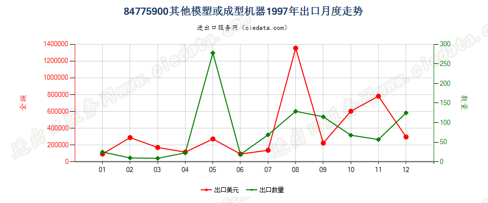 84775900其他模塑或成型机器出口1997年月度走势图