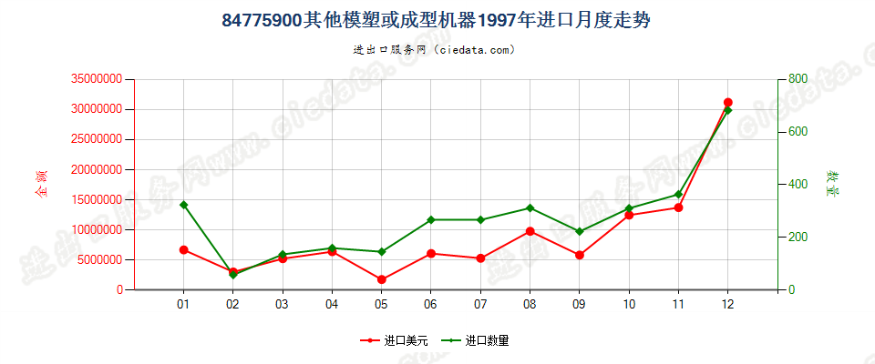 84775900其他模塑或成型机器进口1997年月度走势图