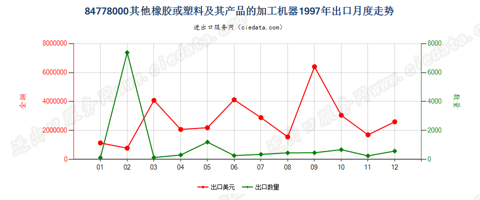 84778000其他橡胶或塑料及其产品的加工机器出口1997年月度走势图