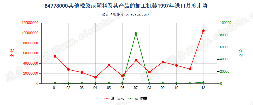 84778000其他橡胶或塑料及其产品的加工机器进口1997年月度走势图