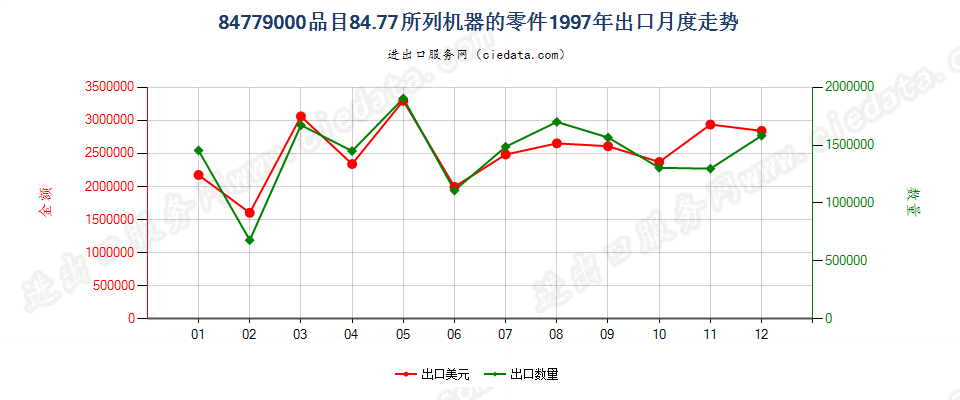 84779000品目8477所列机器的零件出口1997年月度走势图