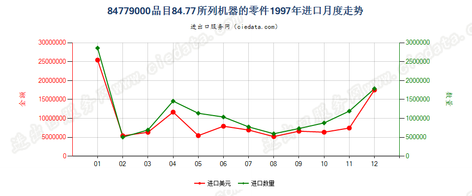 84779000品目8477所列机器的零件进口1997年月度走势图