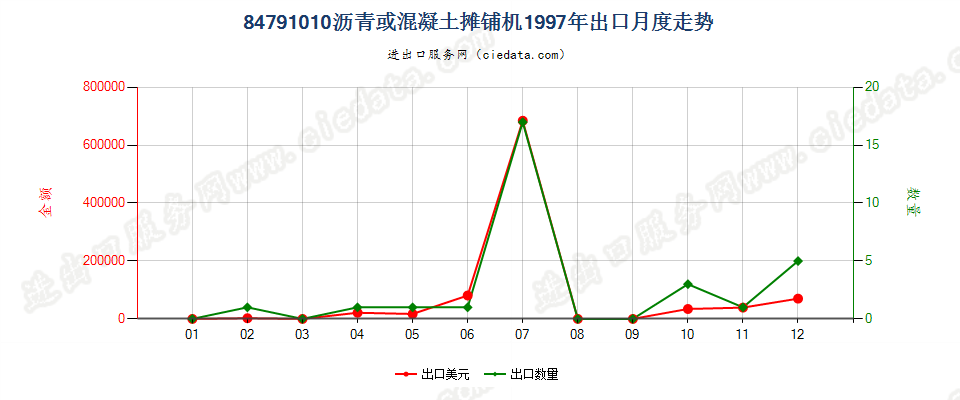 84791010出口1997年月度走势图