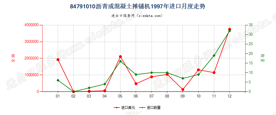 84791010进口1997年月度走势图