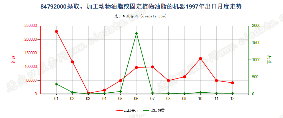 84792000提取、加工动物油脂、植物固定油脂或微生物油脂的机器出口1997年月度走势图