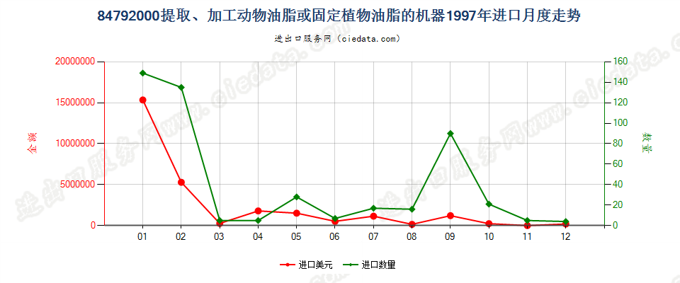 84792000提取、加工动物油脂、植物固定油脂或微生物油脂的机器进口1997年月度走势图