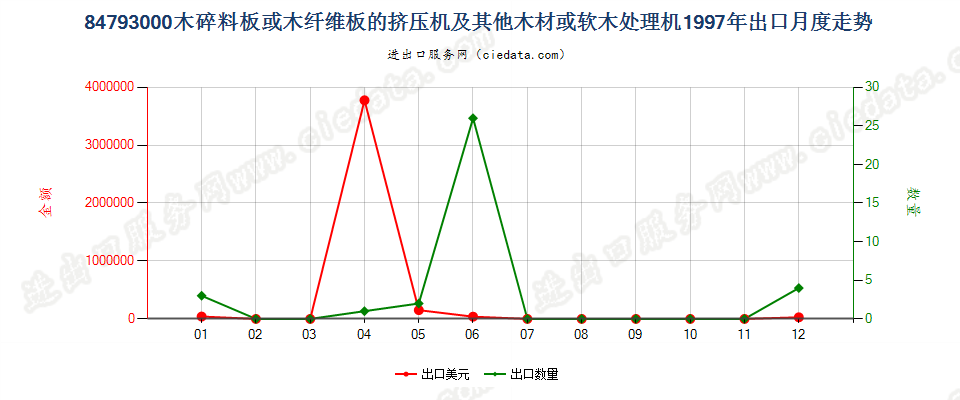 84793000木碎料或木纤维板挤压机等木材、软木处理机出口1997年月度走势图