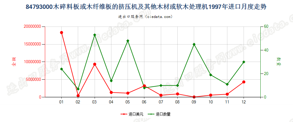 84793000木碎料或木纤维板挤压机等木材、软木处理机进口1997年月度走势图