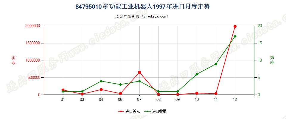 84795010(2023STOP)多功能工业机器人进口1997年月度走势图