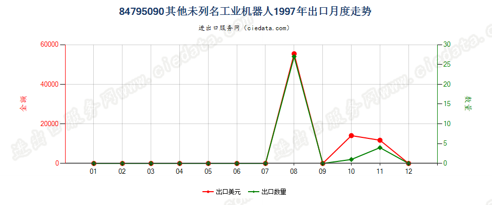 84795090未列名工业机器人出口1997年月度走势图