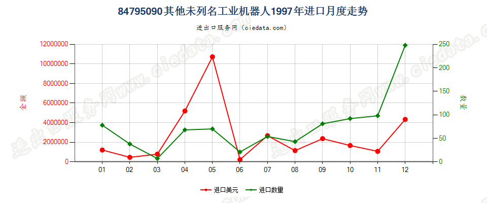 84795090未列名工业机器人进口1997年月度走势图