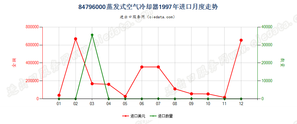 84796000蒸发式空气冷却器进口1997年月度走势图