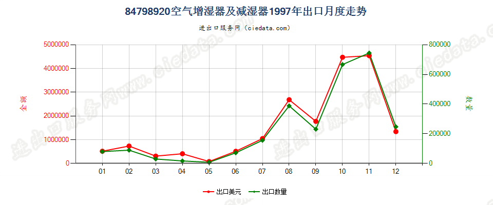 84798920空气增湿器及减湿器出口1997年月度走势图