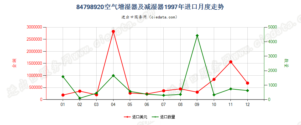 84798920空气增湿器及减湿器进口1997年月度走势图