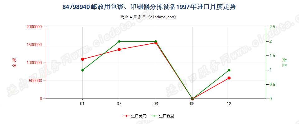 84798940邮政用包裹、印刷品分拣设备进口1997年月度走势图