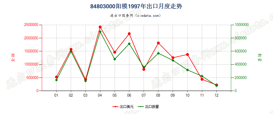 84803000阳模出口1997年月度走势图