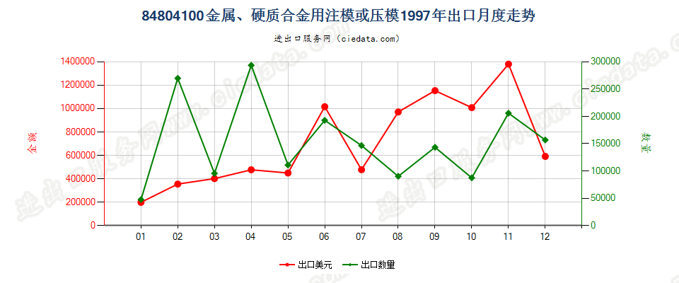 84804100(2007stop)金属、硬质合金用注模或压模出口1997年月度走势图