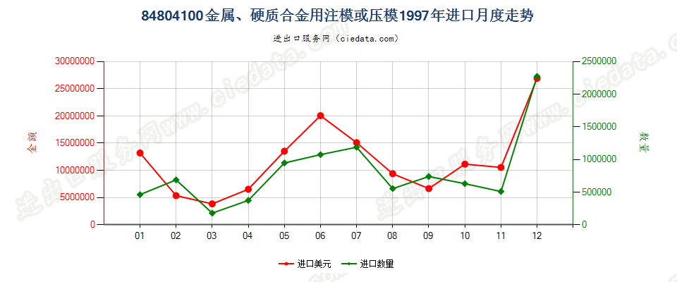 84804100(2007stop)金属、硬质合金用注模或压模进口1997年月度走势图