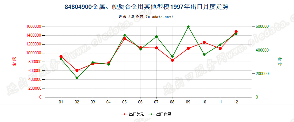 84804900金属、硬质合金用其他型模出口1997年月度走势图