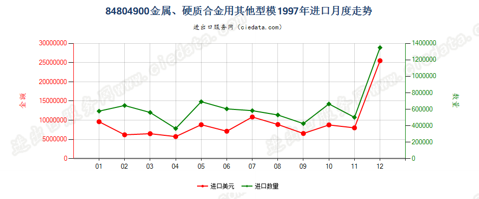 84804900金属、硬质合金用其他型模进口1997年月度走势图