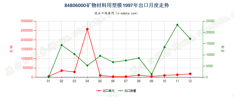 84806000矿物材料用型模出口1997年月度走势图