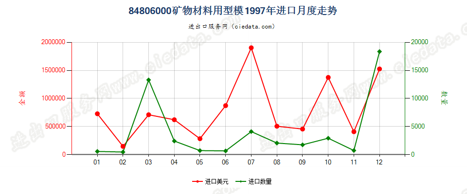 84806000矿物材料用型模进口1997年月度走势图