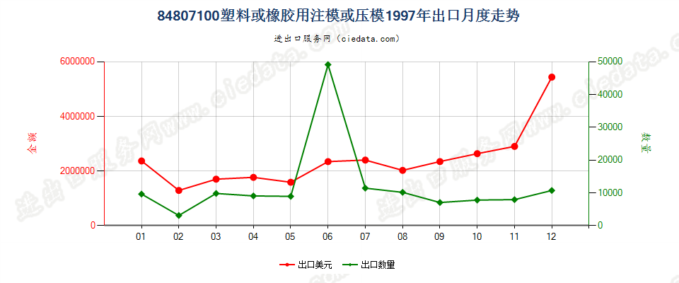 84807100(2012stop)塑料或橡胶用注模或压模出口1997年月度走势图