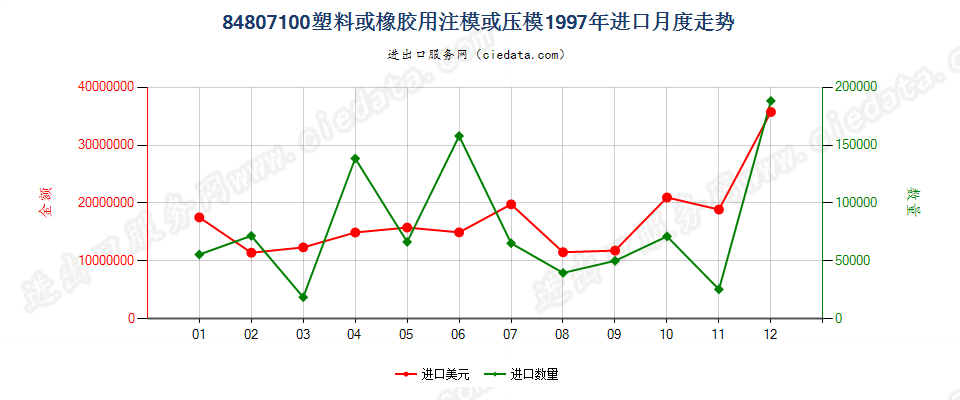 84807100(2012stop)塑料或橡胶用注模或压模进口1997年月度走势图