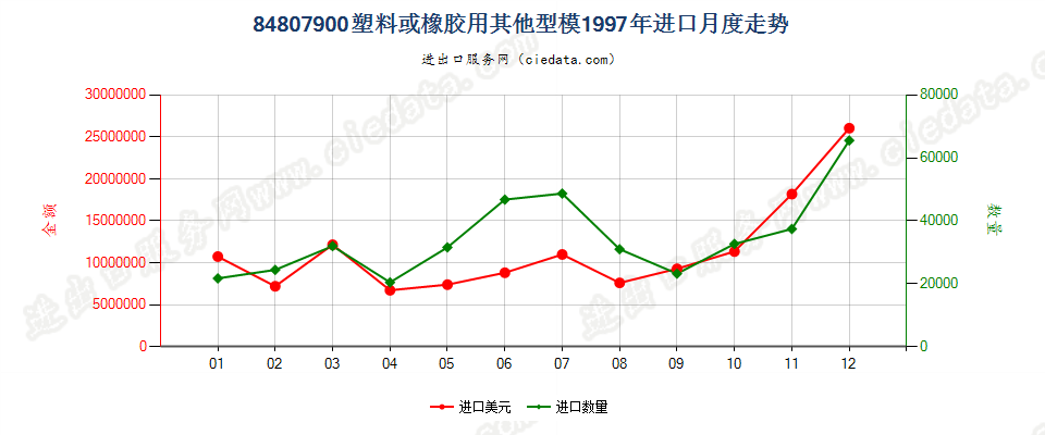 84807900塑料或橡胶用其他型模进口1997年月度走势图