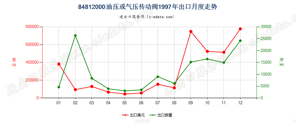 84812000出口1997年月度走势图