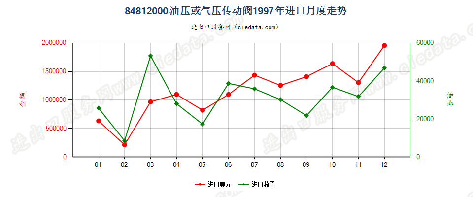 84812000进口1997年月度走势图