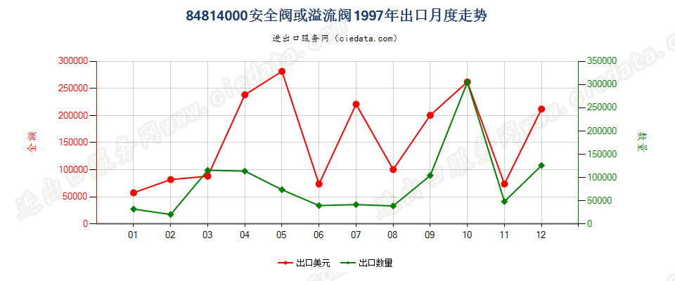 84814000安全阀或溢流阀出口1997年月度走势图