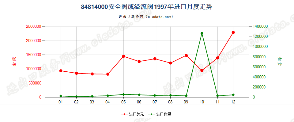 84814000安全阀或溢流阀进口1997年月度走势图