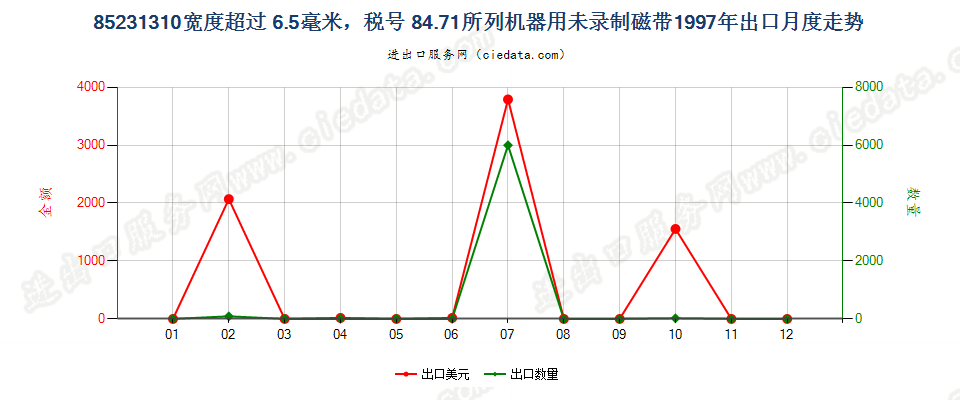 85231310(2007stop)8471出口1997年月度走势图