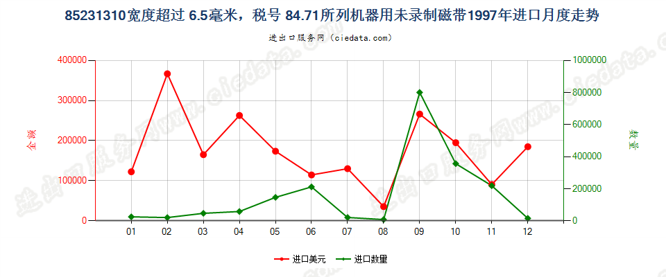 85231310(2007stop)8471进口1997年月度走势图