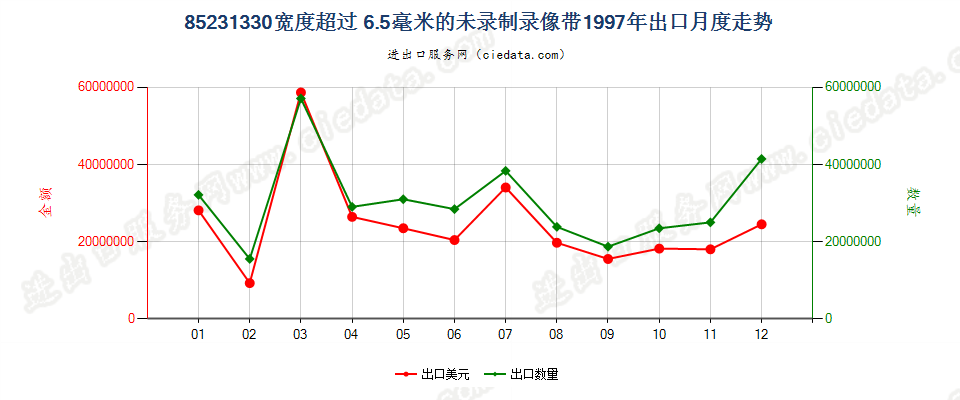 85231330(2007stop)宽度＞6.5mm的未录制录像带出口1997年月度走势图