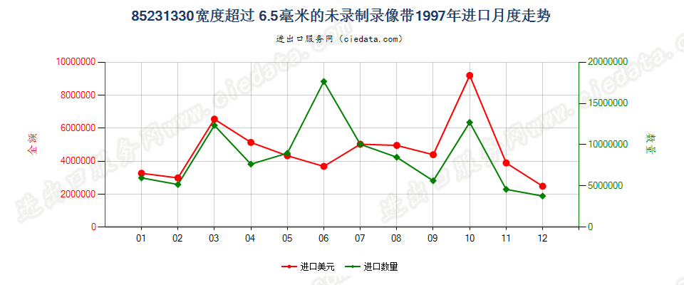 85231330(2007stop)宽度＞6.5mm的未录制录像带进口1997年月度走势图