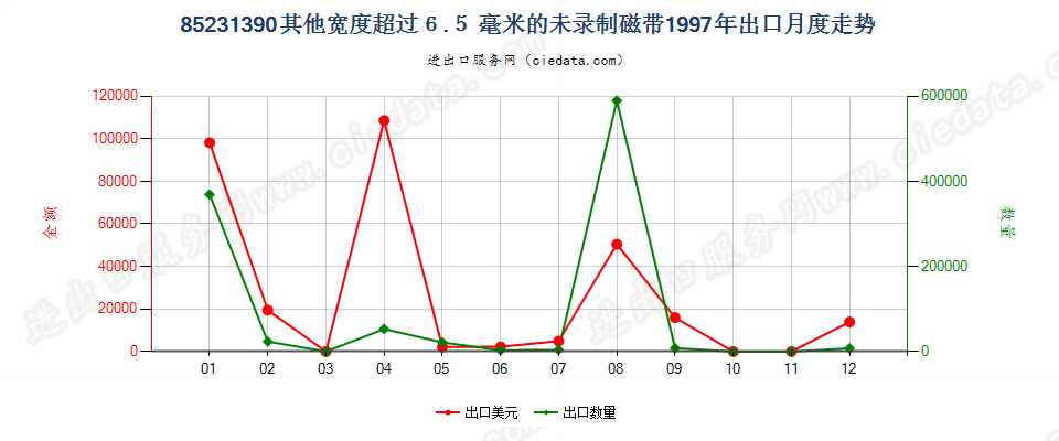 85231390(2007stop)宽度＞6.5mm其他的未录制磁带出口1997年月度走势图