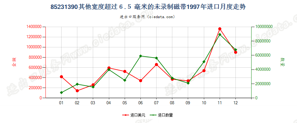 85231390(2007stop)宽度＞6.5mm其他的未录制磁带进口1997年月度走势图