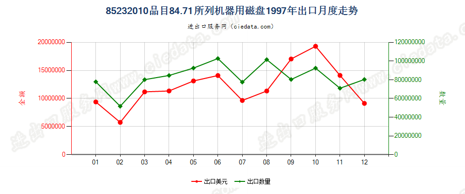 85232010(2007stop)8471出口1997年月度走势图