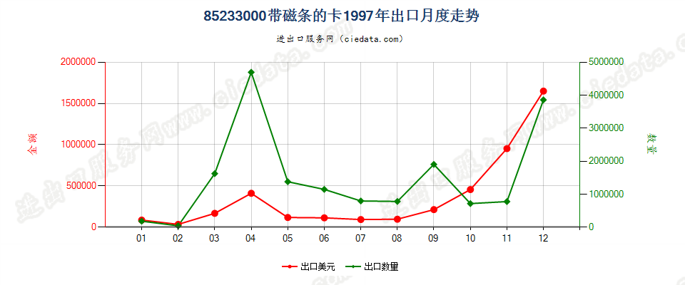 85233000(2007停用)带磁条的卡出口1997年月度走势图