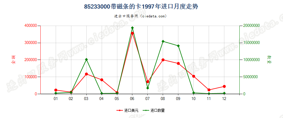 85233000(2007停用)带磁条的卡进口1997年月度走势图