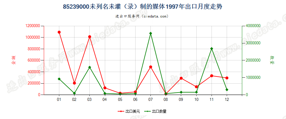 85239000(2007停用)未列名未灌（录）制的媒体出口1997年月度走势图