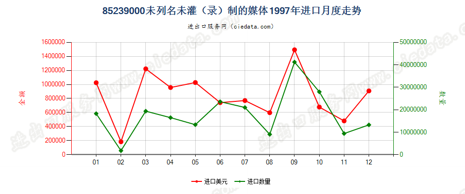 85239000(2007停用)未列名未灌（录）制的媒体进口1997年月度走势图