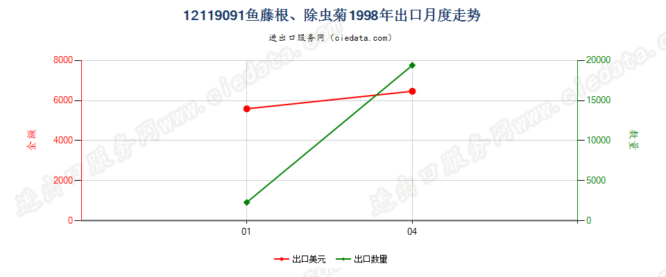 12119091鱼藤根、除虫菊出口1998年月度走势图