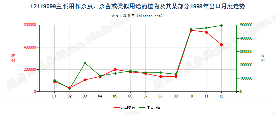 12119099主要用作杀虫、杀菌等用途的植物及其某部分出口1998年月度走势图