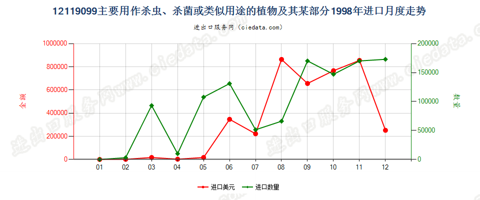 12119099主要用作杀虫、杀菌等用途的植物及其某部分进口1998年月度走势图